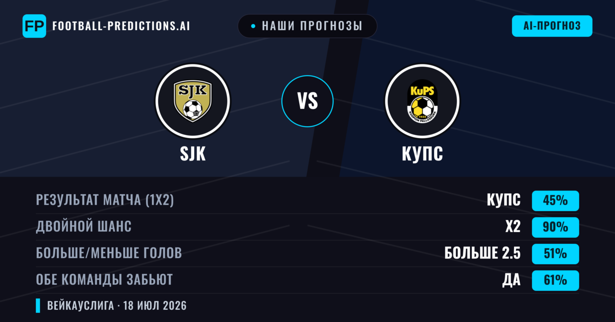 Наши прогнозы: SJK против КупС — КупС — Победа (44%); Больше 2.5; Обе забьют Да