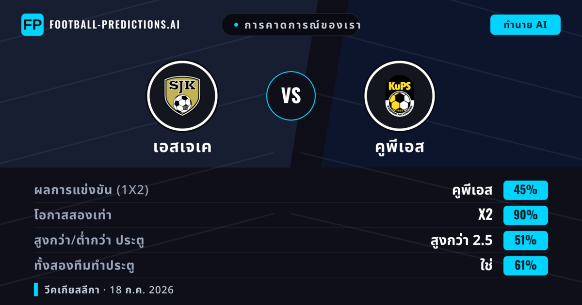 การคาดการณ์ของเรา: เอสเจเค vs คูพีเอส — คูพีเอส — ชนะ (44%); เกิน 2.5; ทั้งสองทีมทำประตู: ใช่