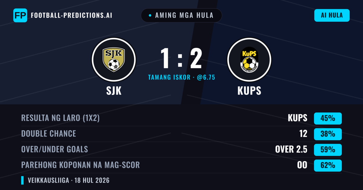 Aming mga hula: SJK vs KuPS — KuPS — Manalo (44%); Over 2.5; Parehong magbubuo: Oo