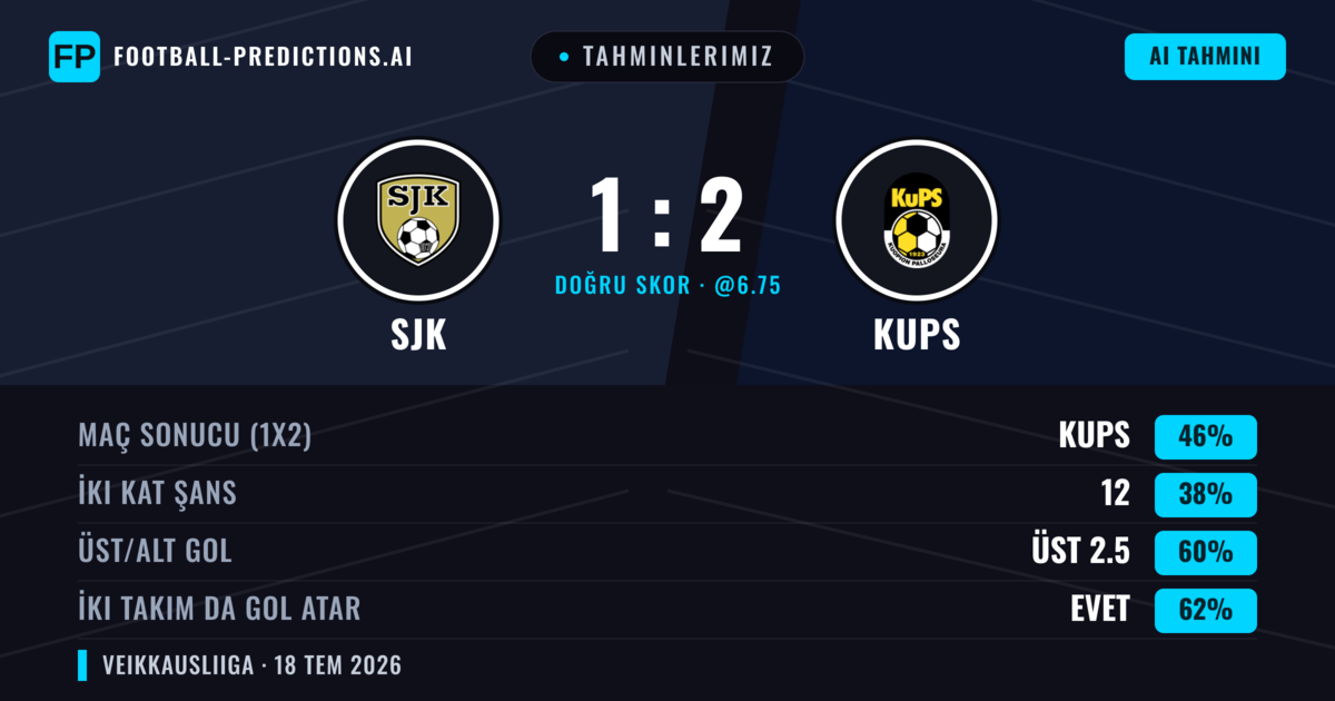 Tahminlerimiz: SJK vs KuPS — KuPS — Kazanmak (44%); Üst 2.5; İki taraf da gol atar: Evet