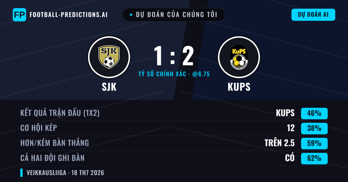 Dự đoán của chúng tôi: SJK vs KuPS — KuPS — Thắng (44%); Hơn 2.5; Cả hai ghi bàn: Có