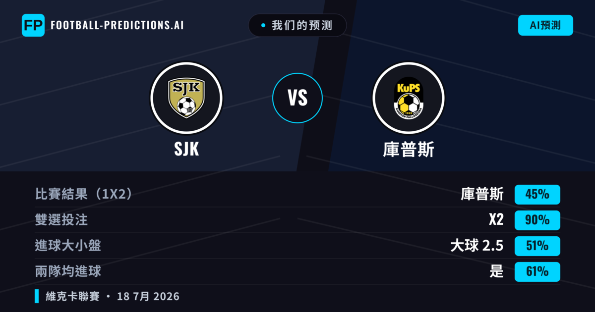 我们的预测: SJK 對 庫普斯 — 庫普斯 — 勝 (44%); 大球 2.5; 有進球