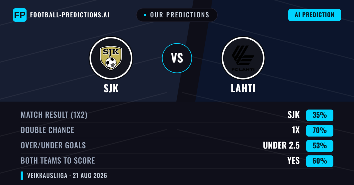 Our Predictions: SJK vs Lahti — Lahti — Win (37%); over 2.5; Both teams to score: Yes