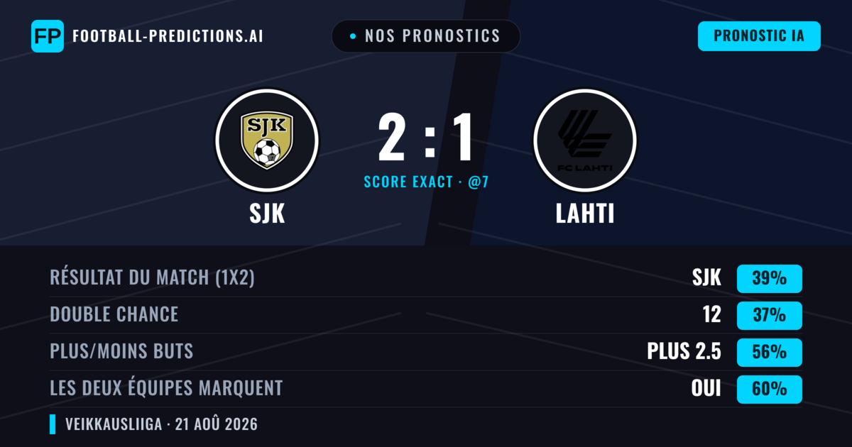 Nos pronostics: SJK vs Lahti — Lahti — Victoire (37%); Plus 2.5; Les deux marquent : Oui