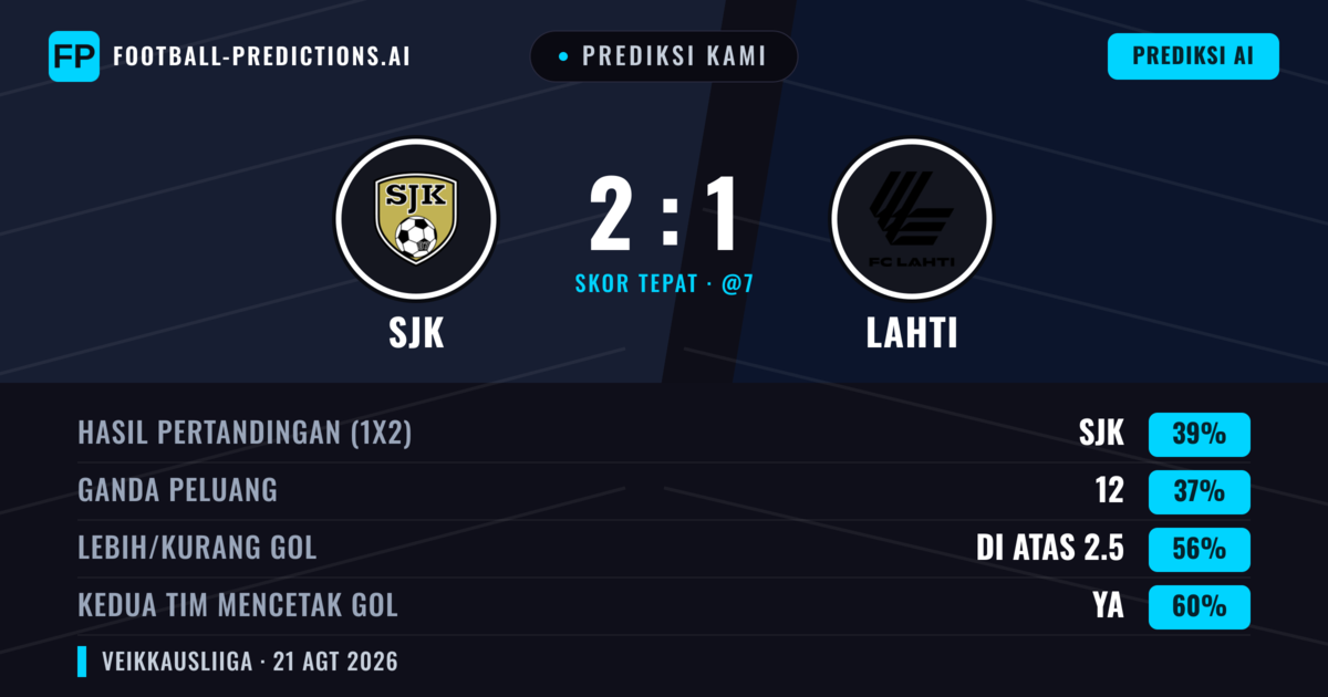 Prediksi kami: SJK vs Lahti — Lahti — Menang (37%); Lebih 2.5; Kedua tim mencetak gol: Ya