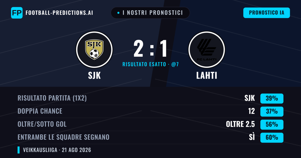 I nostri pronostici: SJK vs Lahti — Lahti — Vince (37%); Oltre 2.5; Entrambe segnano: Sì
