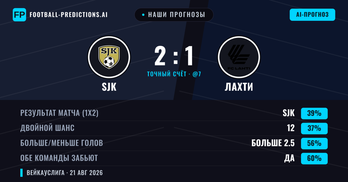 Наши прогнозы: SJK против Лахти — Лахти — Победа (37%); Больше 2.5; Обе забьют Да
