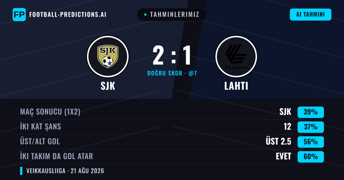 Tahminlerimiz: SJK vs Lahti — Lahti — Kazanmak (37%); Üst 2.5; İki taraf da gol atar: Evet