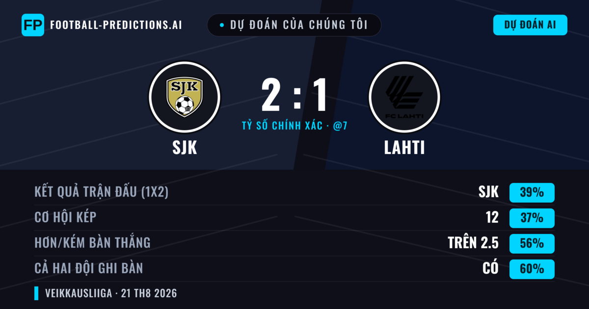 Dự đoán của chúng tôi: SJK vs Lahti — Lahti — Thắng (37%); Hơn 2.5; Cả hai ghi bàn: Có