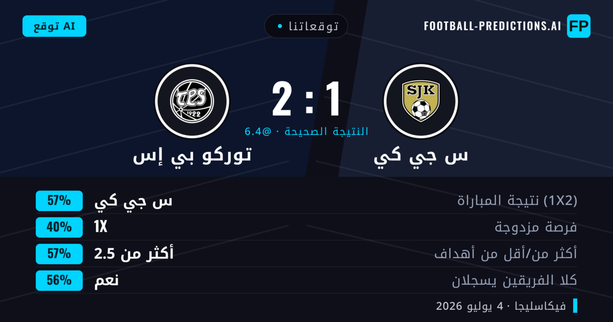 توقعاتنا: س جي كي ضد توركو بي إس — س جي كي — فوز (56%); أكثر من 2.5; هدفين أو أكثر