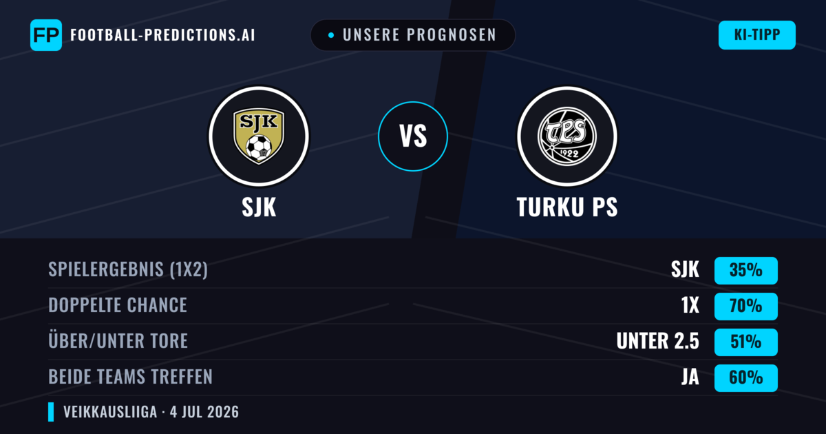 Unsere Prognosen: SJK vs Turku PS — Unentschieden (35%); Unter 2.5; Beide treffen: Ja