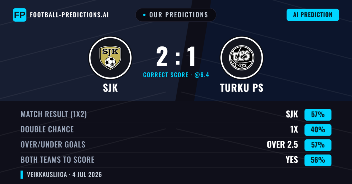 Our Predictions: SJK vs Turku PS — SJK — Win (56%); over 2.5; Both teams to score: Yes