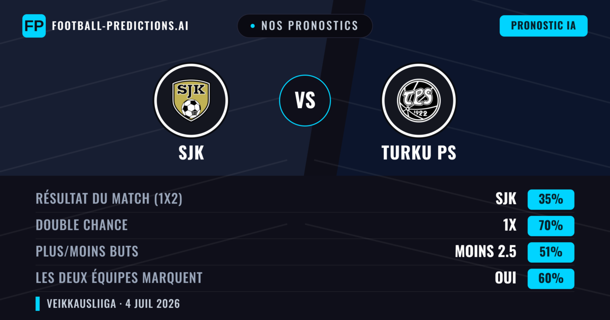 Nos pronostics: SJK vs Turku PS — Nul (35%); Moins 2.5; Les deux marquent : Oui
