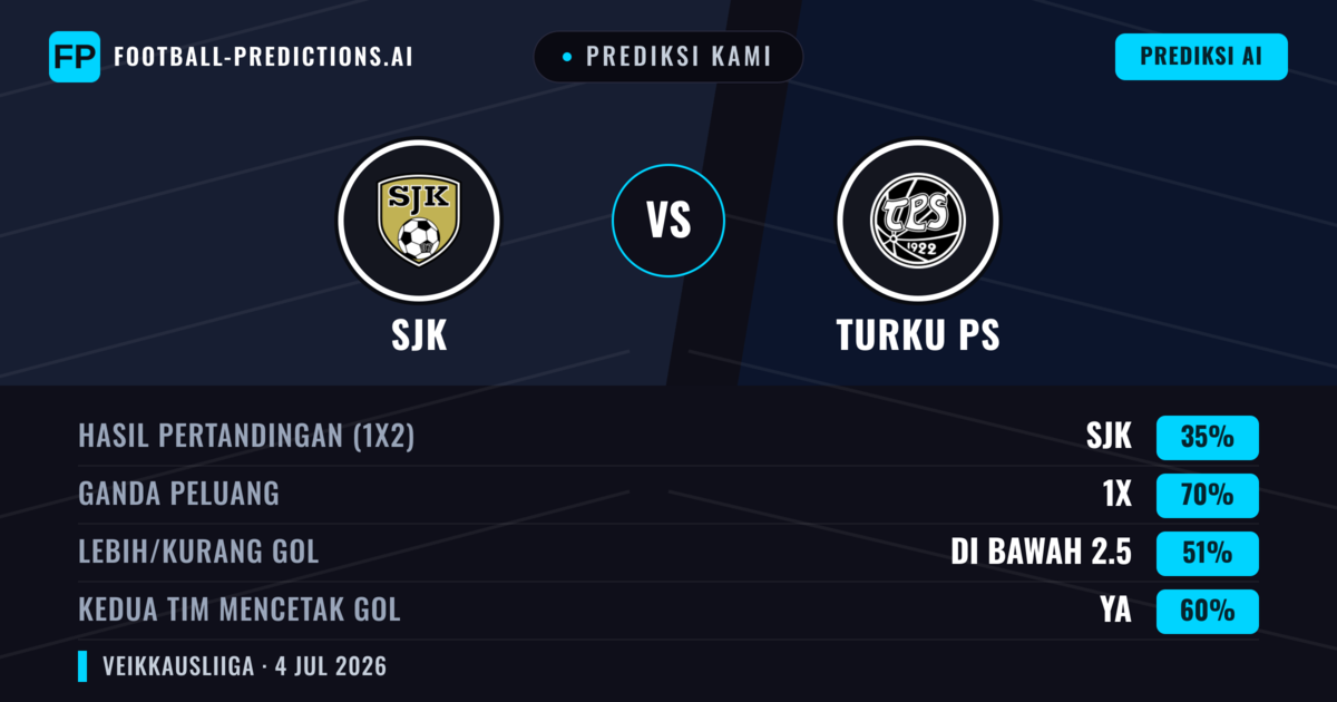 Prediksi kami: SJK vs Turku PS — Seri (35%); Kurang 2.5; Kedua tim mencetak gol: Ya