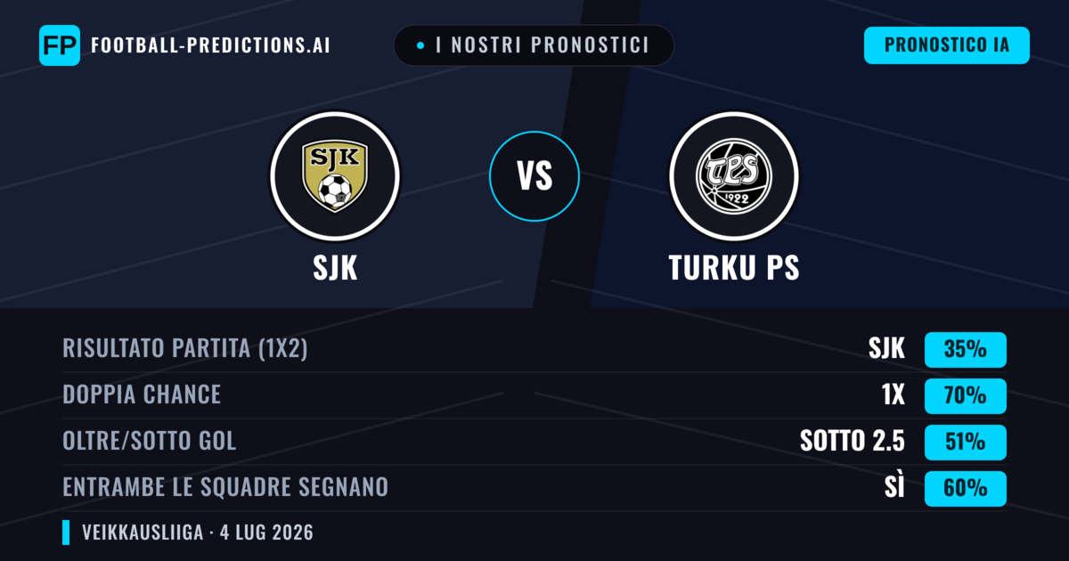 I nostri pronostici: SJK vs Turku PS — Pareggio (35%); Sotto 2.5; Entrambe segnano: Sì