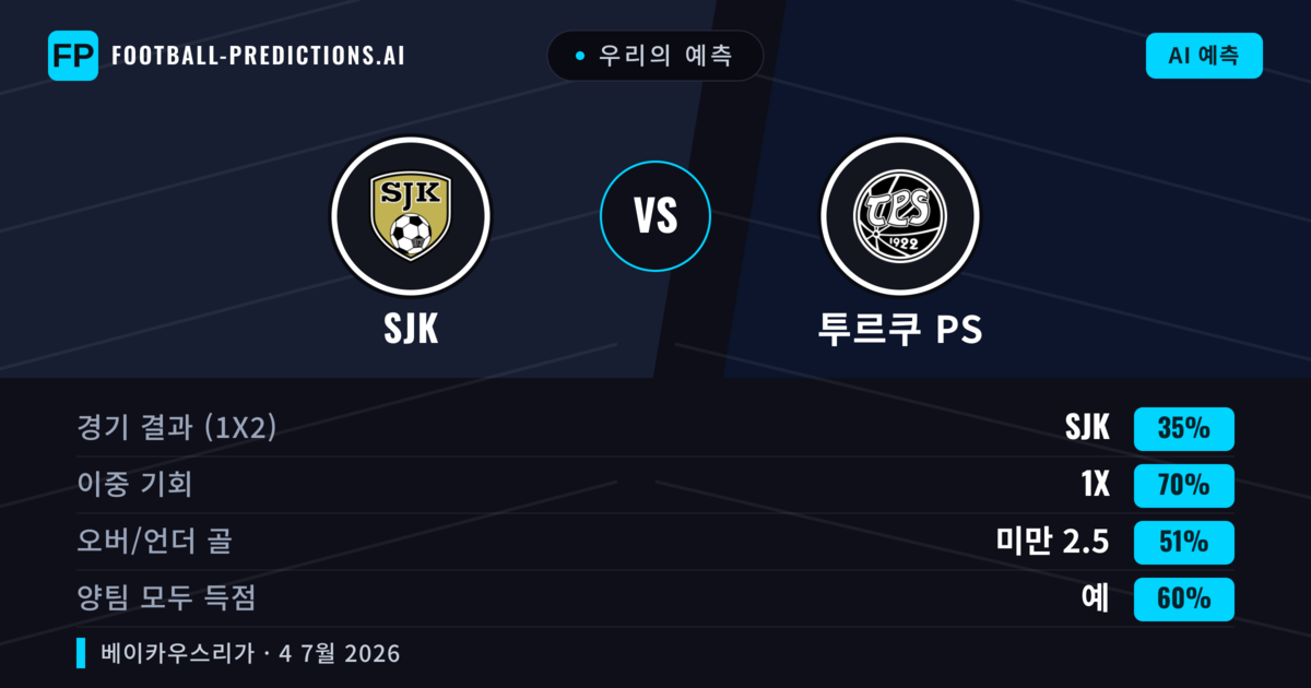 우리의 예측: SJK vs 투르쿠 PS — 무승부 (35%); 미만 2.5; 양팀 모두 득점: 예