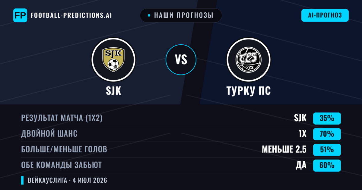 Наши прогнозы: SJK против Турку ПС — Ничья (35%); Меньше 2.5; Обе забьют Да