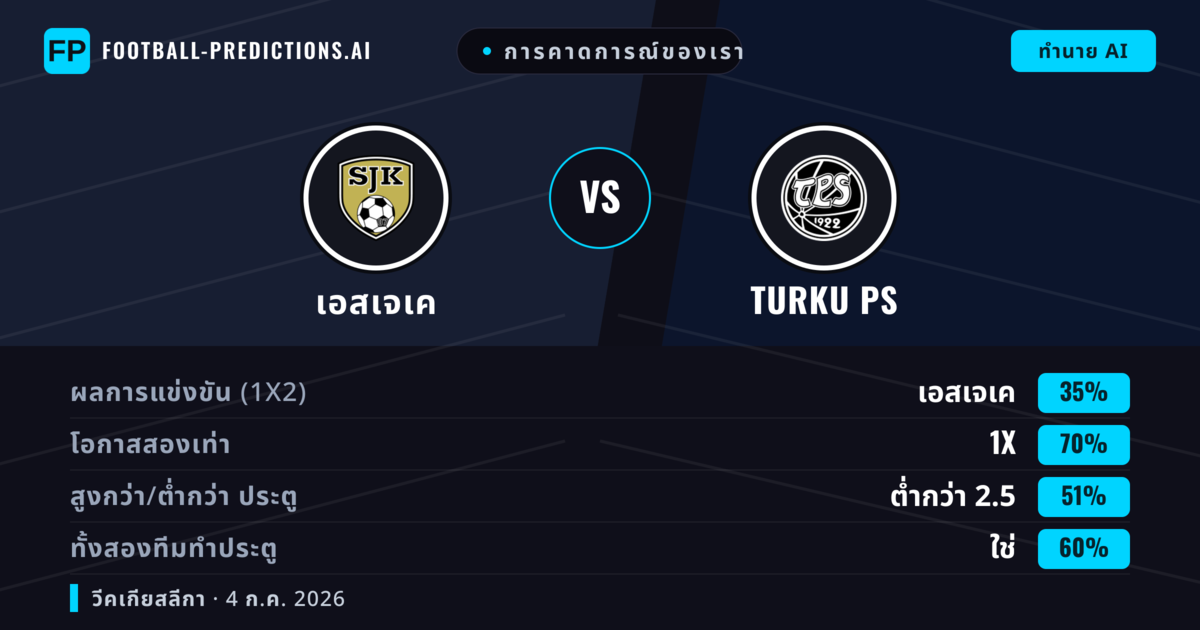 การคาดการณ์ของเรา: เอสเจเค vs Turku PS — เสมอ (35%); ต่ำกว่า 2.5; ทั้งสองทีมทำประตู: ใช่
