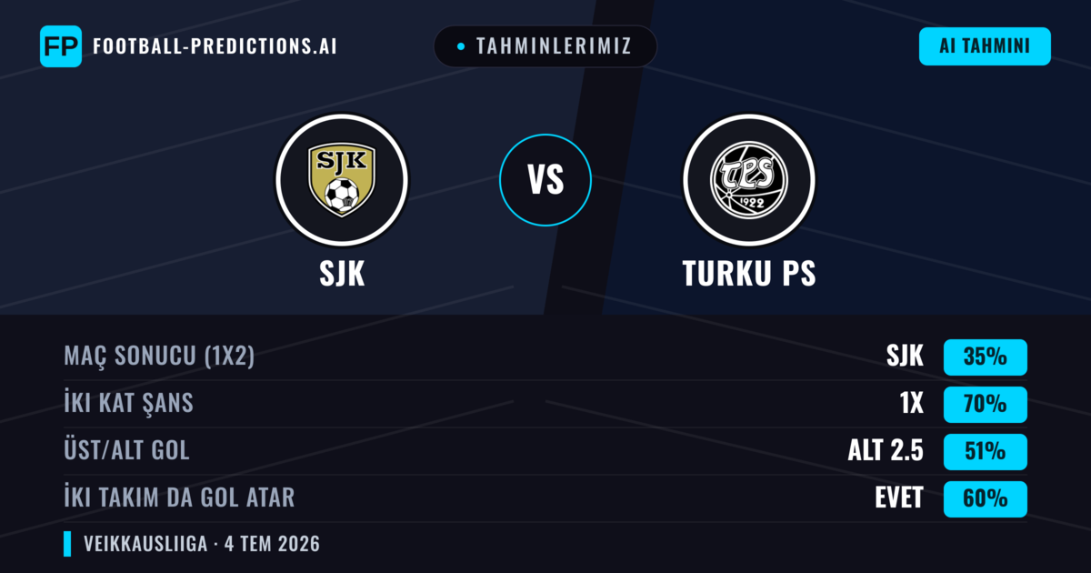Tahminlerimiz: SJK vs Turku PS — Beraberlik (35%); Alt 2.5; İki taraf da gol atar: Evet