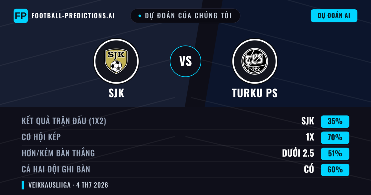 Dự đoán của chúng tôi: SJK vs Turku PS — Hòa (35%); Ít hơn 2.5; Cả hai ghi bàn: Có