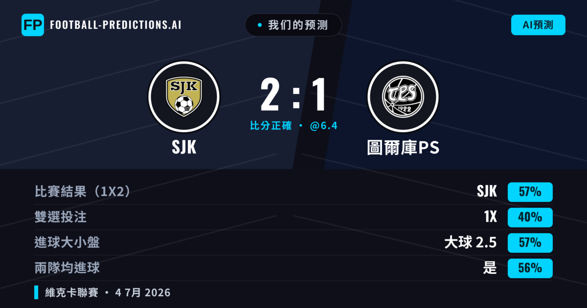 我们的预测: SJK 對 圖爾庫PS — SJK — 勝 (56%); 大球 2.5; 有進球