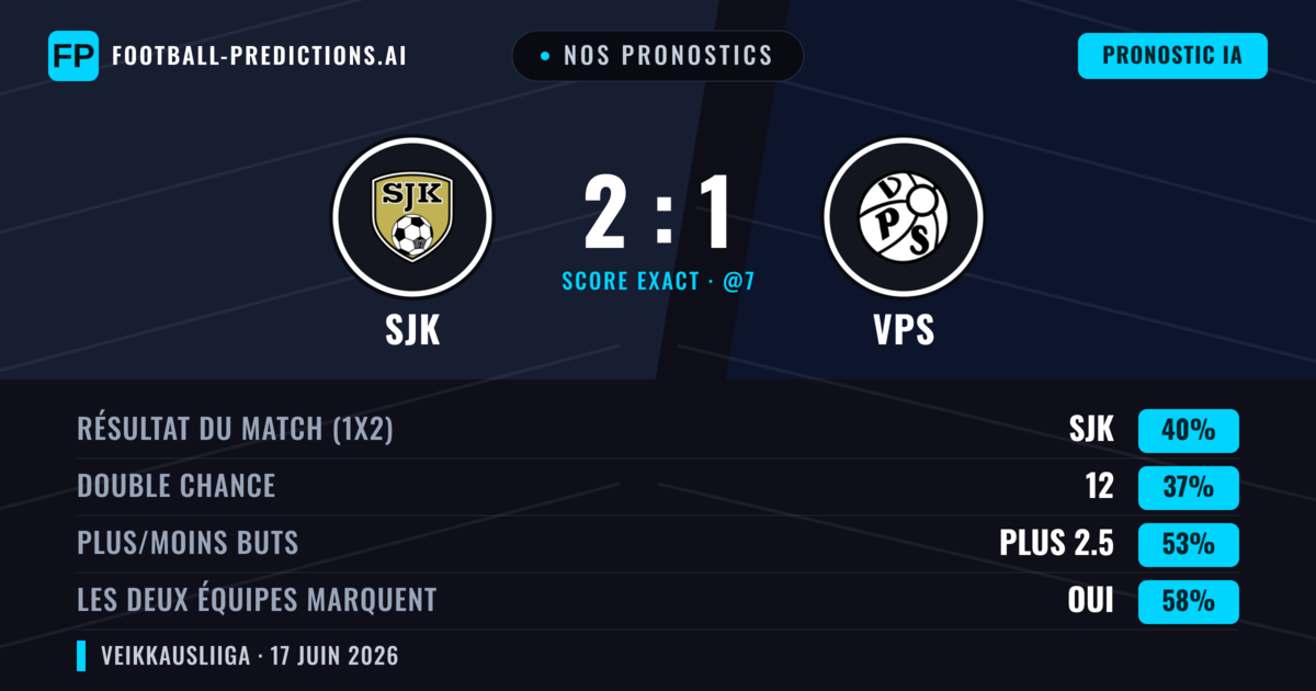Nos pronostics: SJK vs VPS — SJK — Victoire (40%); Plus 2.5; Les deux marquent : Oui
