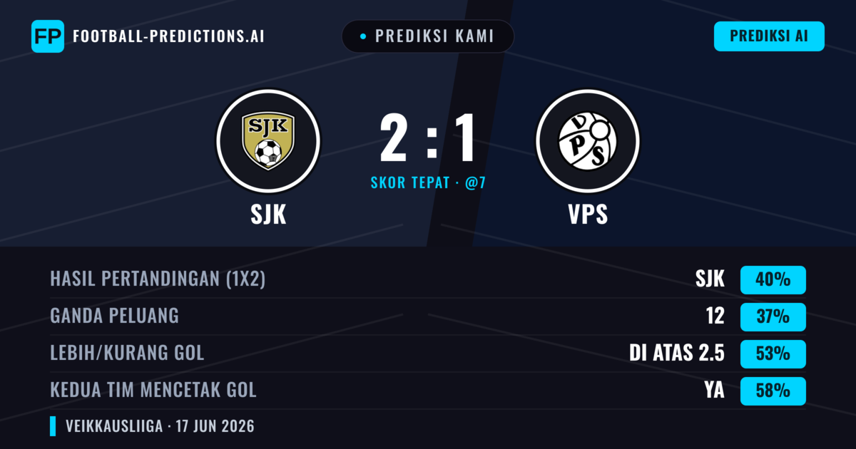 Prediksi kami: SJK vs VPS — SJK — Menang (40%); Lebih 2.5; Kedua tim mencetak gol: Ya