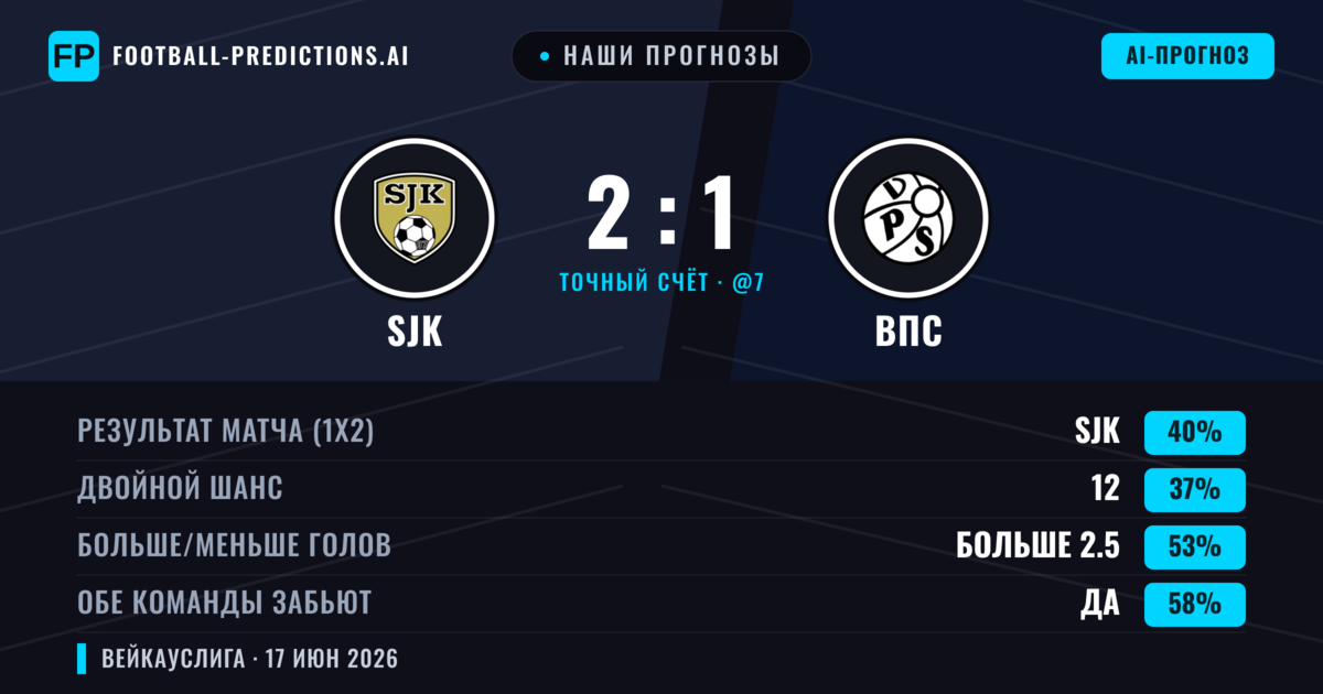 Наши прогнозы: SJK против ВПС — SJK — Победа (40%); Больше 2.5; Обе забьют Да