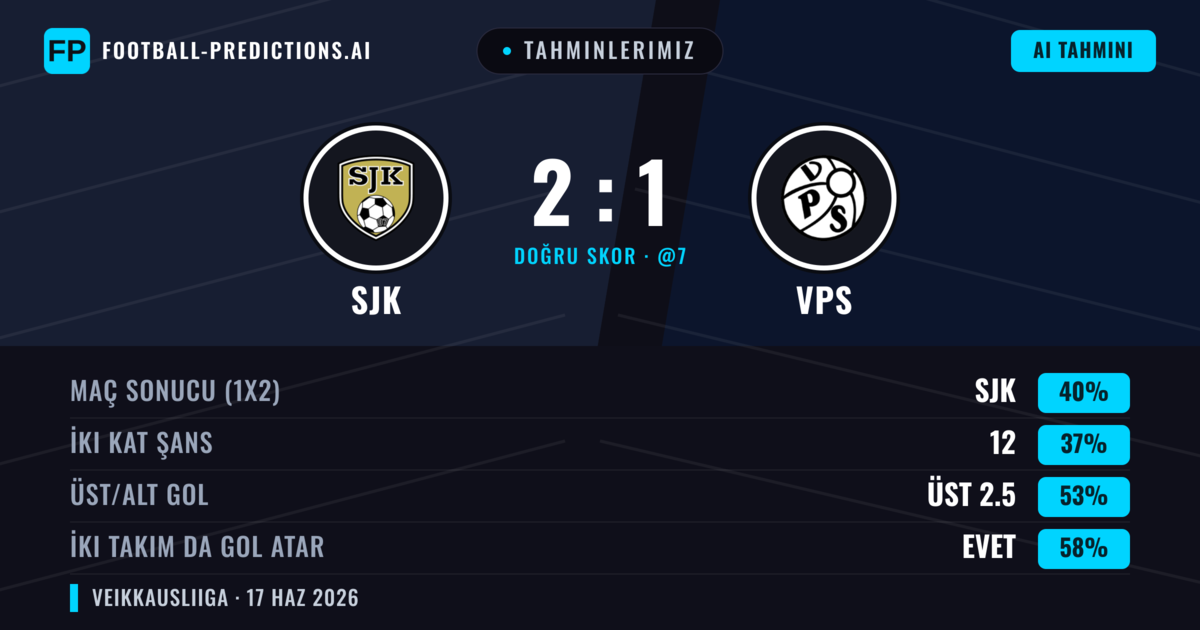Tahminlerimiz: SJK vs VPS — SJK — Kazanmak (40%); Üst 2.5; İki taraf da gol atar: Evet