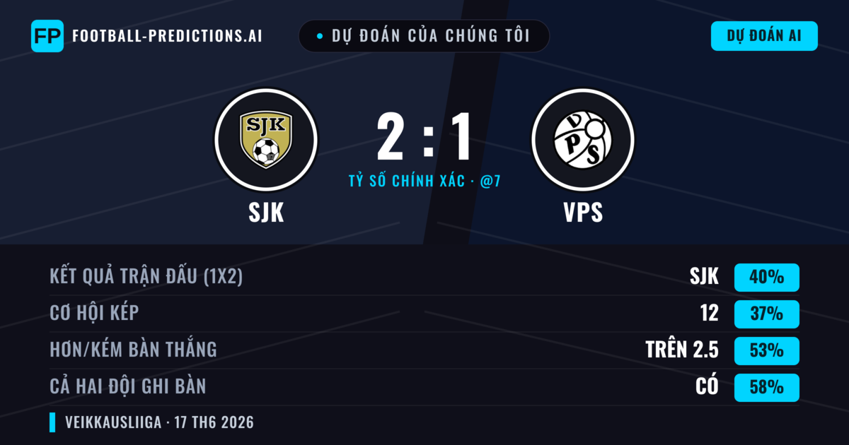 Dự đoán của chúng tôi: SJK vs VPS — SJK — Thắng (40%); Hơn 2.5; Cả hai ghi bàn: Có