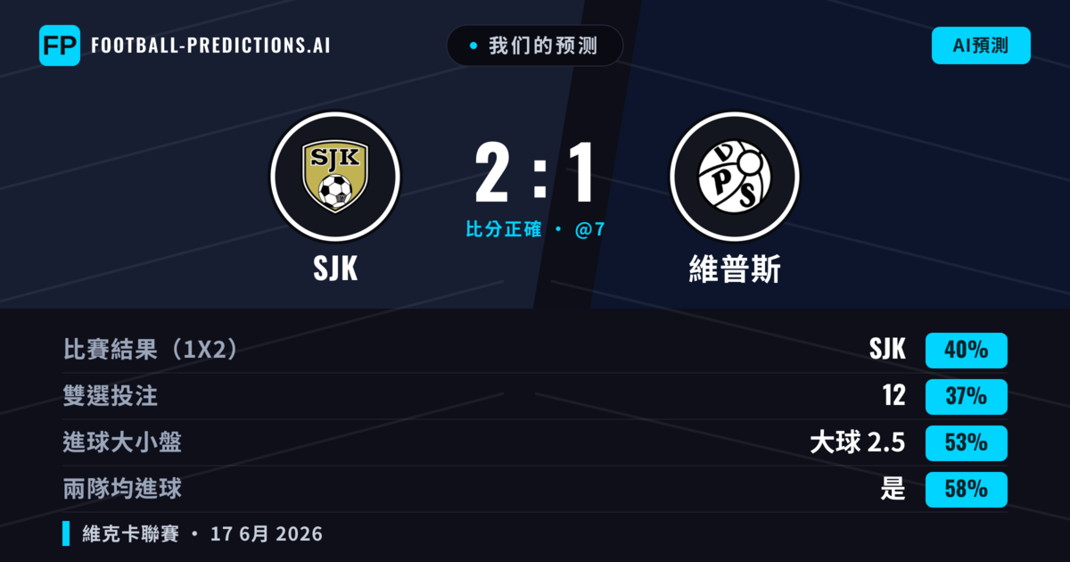 我们的预测: SJK 對 維普斯 — SJK — 勝 (40%); 大球 2.5; 有進球