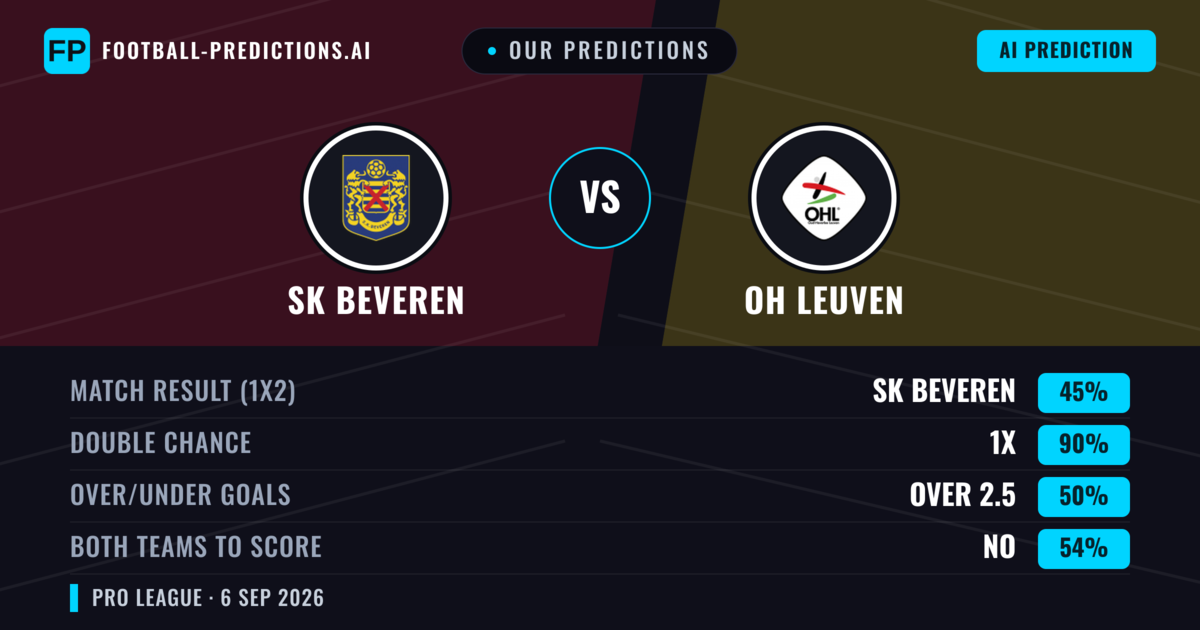 Our Predictions: SK Beveren vs OH Leuven — SK Beveren — Win (48%); over 2.5; Both teams to score: Yes