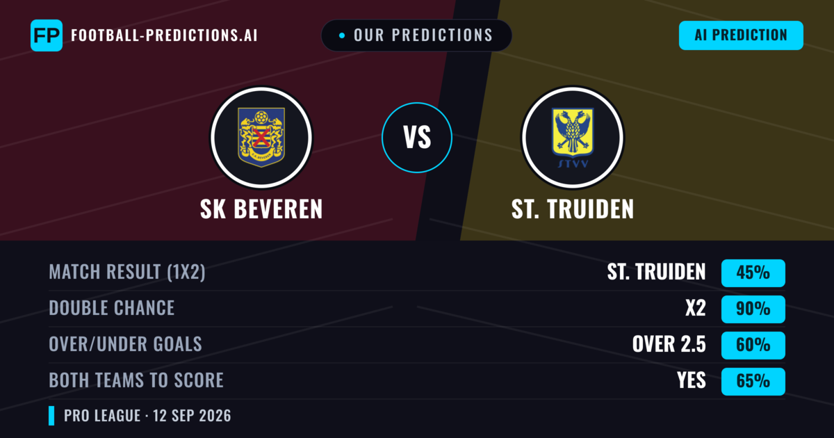 Our Predictions: SK Beveren vs St. Truiden — Draw (45%); over 2.5; Both teams to score: Yes