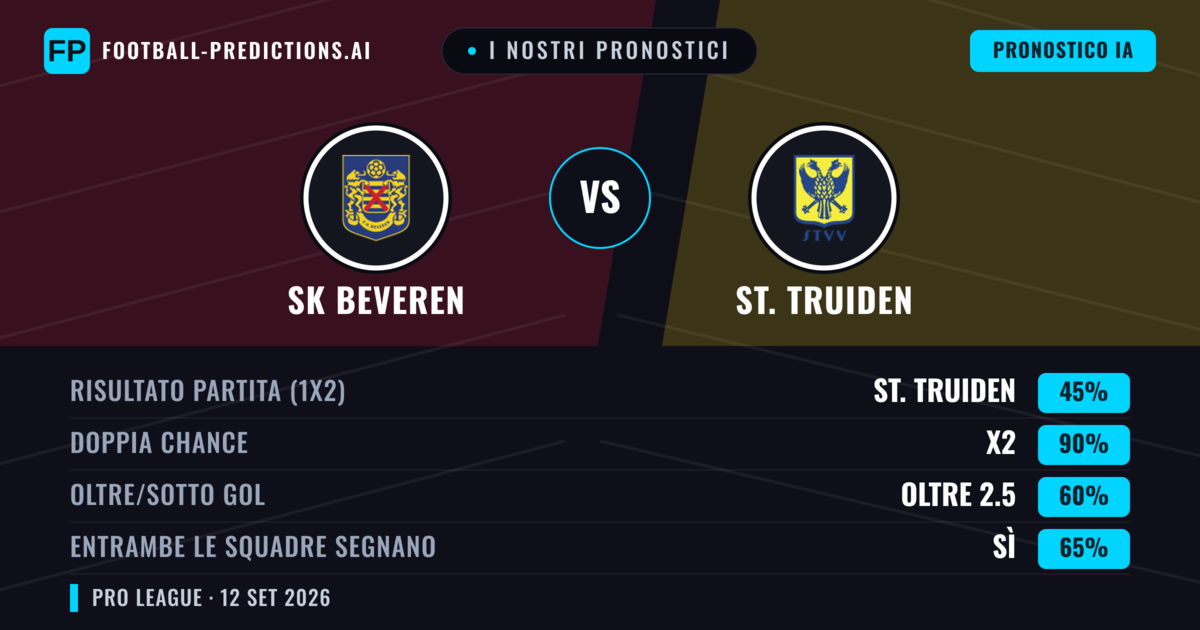 I nostri pronostici: SK Beveren vs St. Truiden — Pareggio (45%); Oltre 2.5; Entrambe segnano: Sì