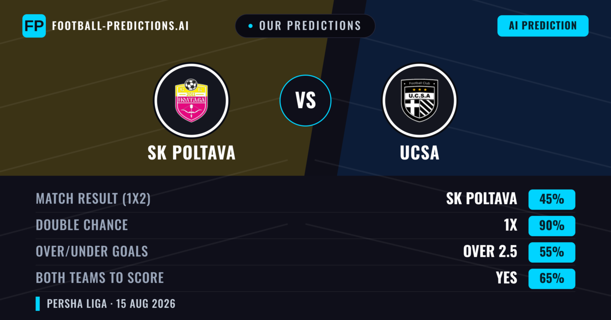 Our Predictions: SK Poltava vs UCSA — SK Poltava — Win (49%); over 2.5; Both teams to score: Yes