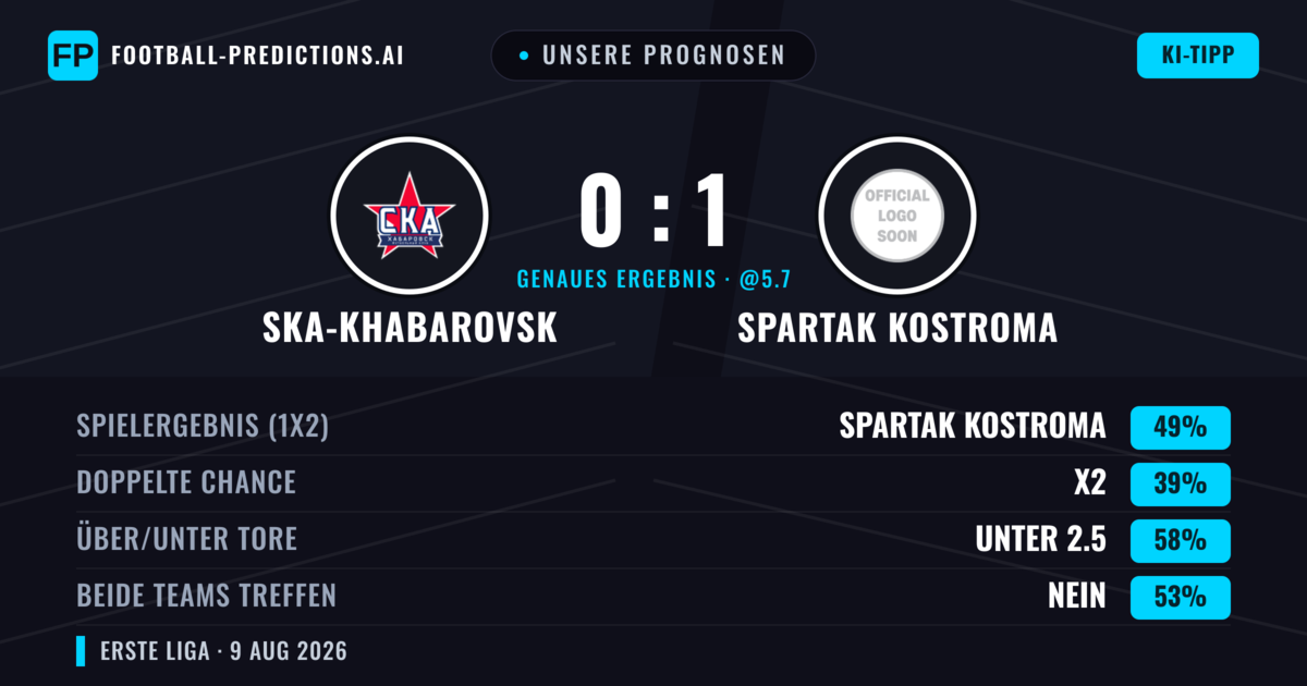Unsere Prognosen: Ska-Khabarovsk vs Spartak Kostroma — Spartak Kostroma — Sieg (47%); Unter 2.5; Beide treffen: Nein