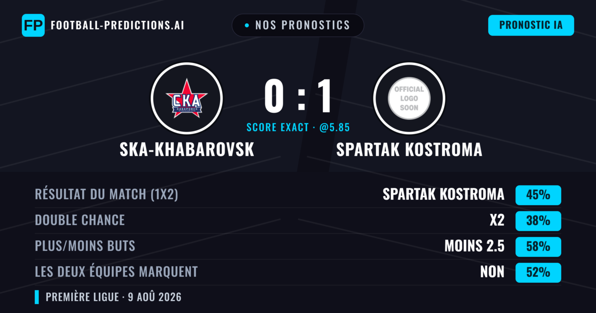 Nos pronostics: Ska-Khabarovsk vs Spartak Kostroma — Spartak Kostroma — Victoire (47%); Moins 2.5; Les deux marquent : Non