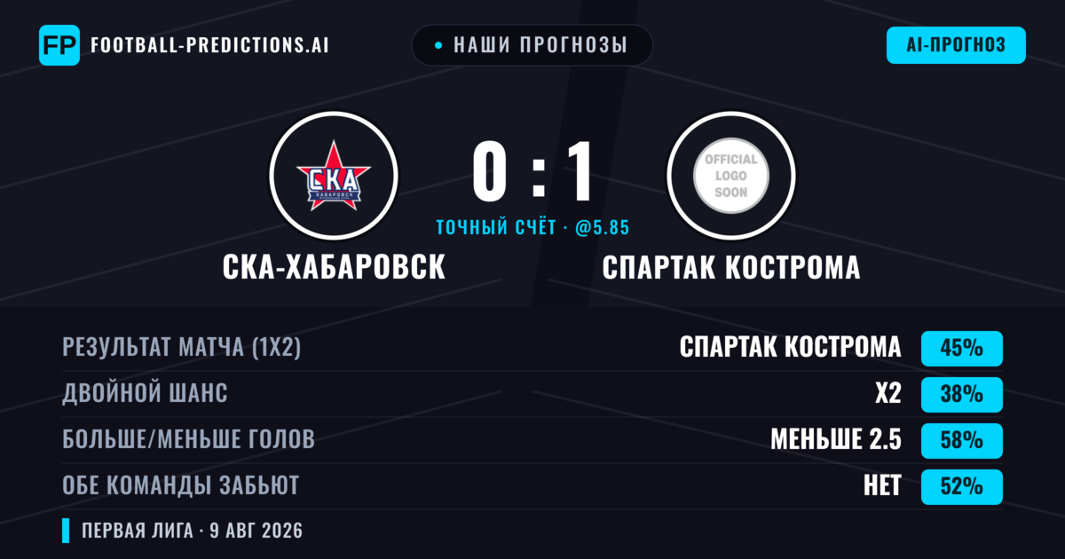 Наши прогнозы: СКА-Хабаровск против Спартак Кострома — Спартак Кострома — Победа (47%); Меньше 2.5; Обе забьют Нет