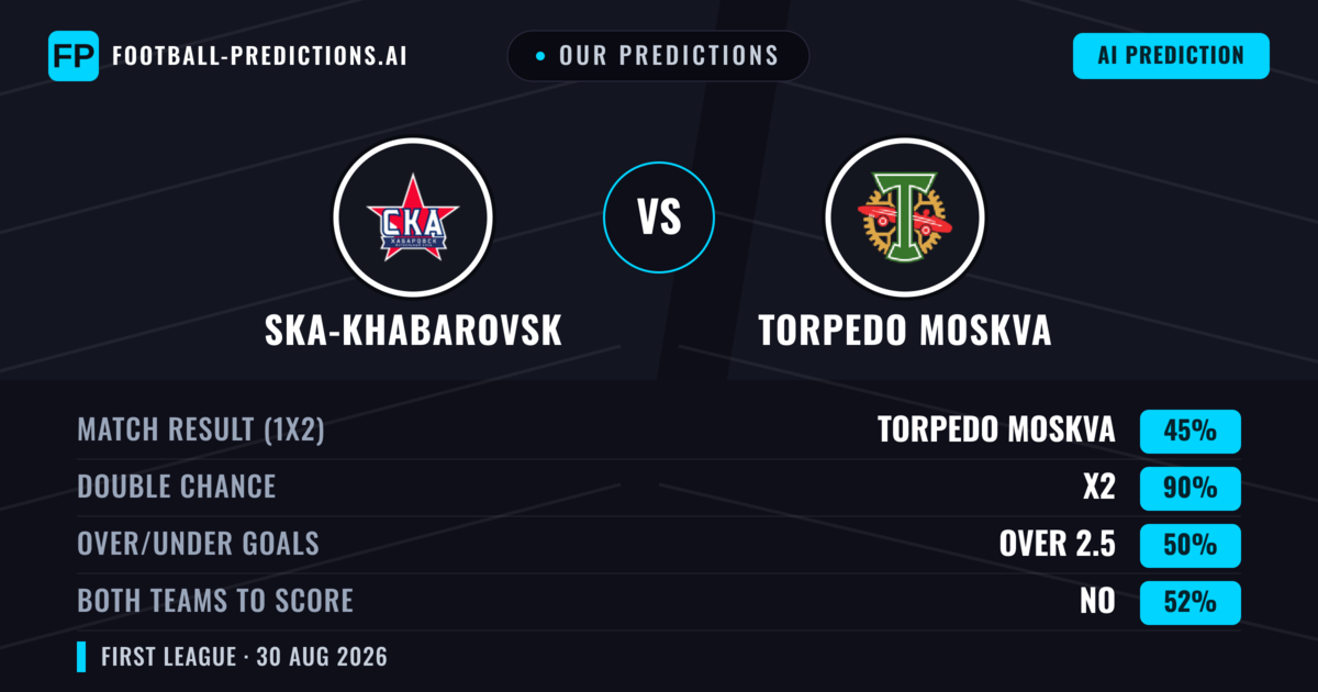 Our Predictions: Ska-khabarovsk vs Torpedo Moskva — Torpedo Moskva — Win (59%); under 2.5; Both teams to score: No