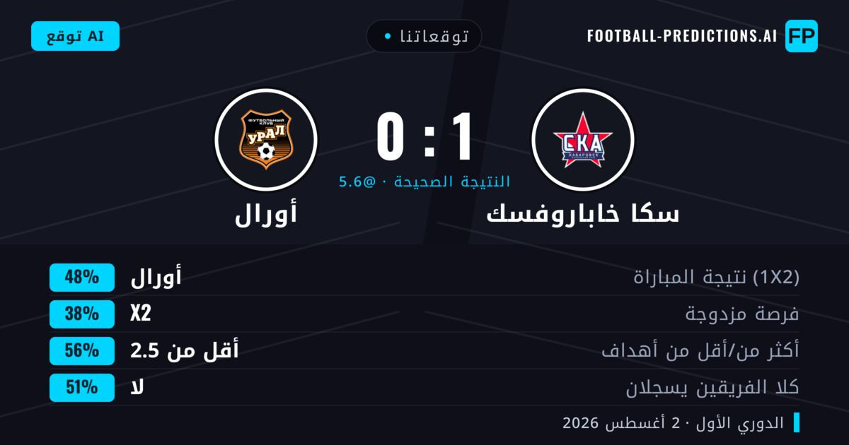 توقعاتنا: سكا خاباروفسك ضد أورال — أورال — فوز (50%); أقل من 2.5; لا يسجل الطرفان