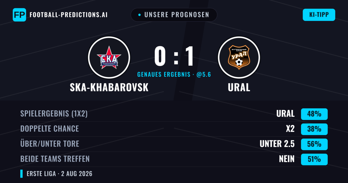 Unsere Prognosen: Ska-Khabarovsk vs Ural — Ural — Sieg (50%); Unter 2.5; Beide treffen: Nein