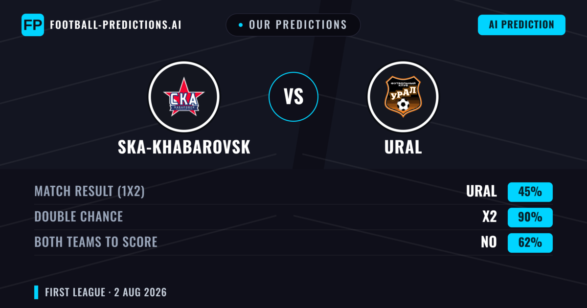 Our Predictions: Ska-khabarovsk vs Ural — Ural — Win (50%); under 2.5; Both teams to score: No