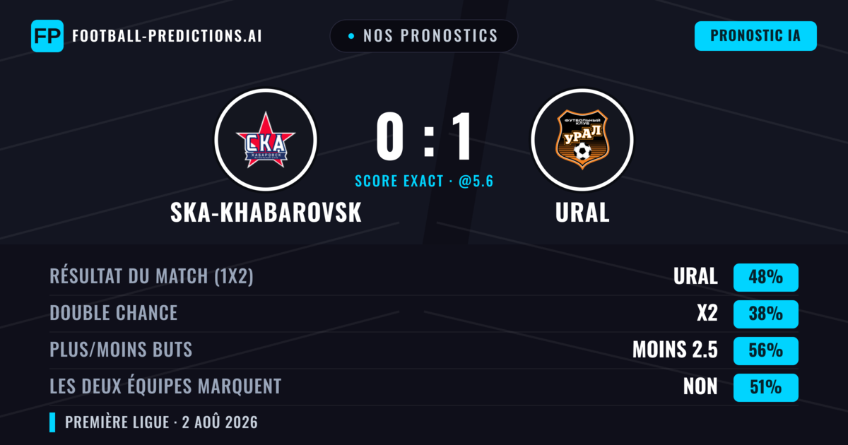 Nos pronostics: Ska-Khabarovsk vs Ural — Ural — Victoire (50%); Moins 2.5; Les deux marquent : Non