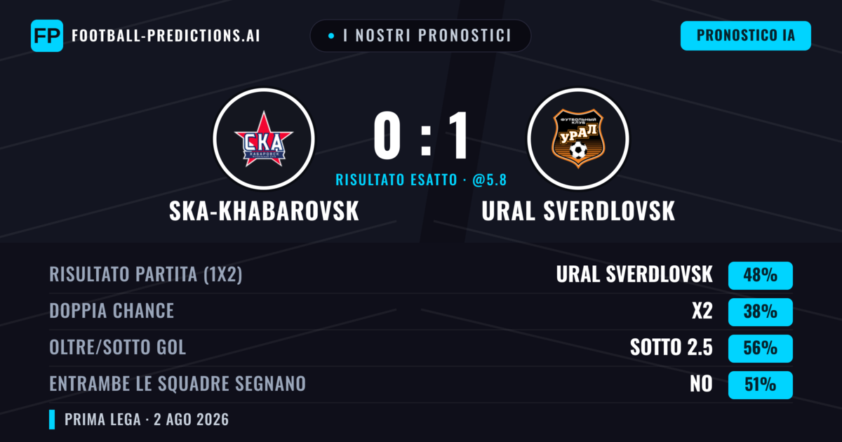 I nostri pronostici: Ska-Khabarovsk vs Ural Sverdlovsk — Ural Sverdlovsk — Vince (50%); Sotto 2.5; Entrambe segnano: No