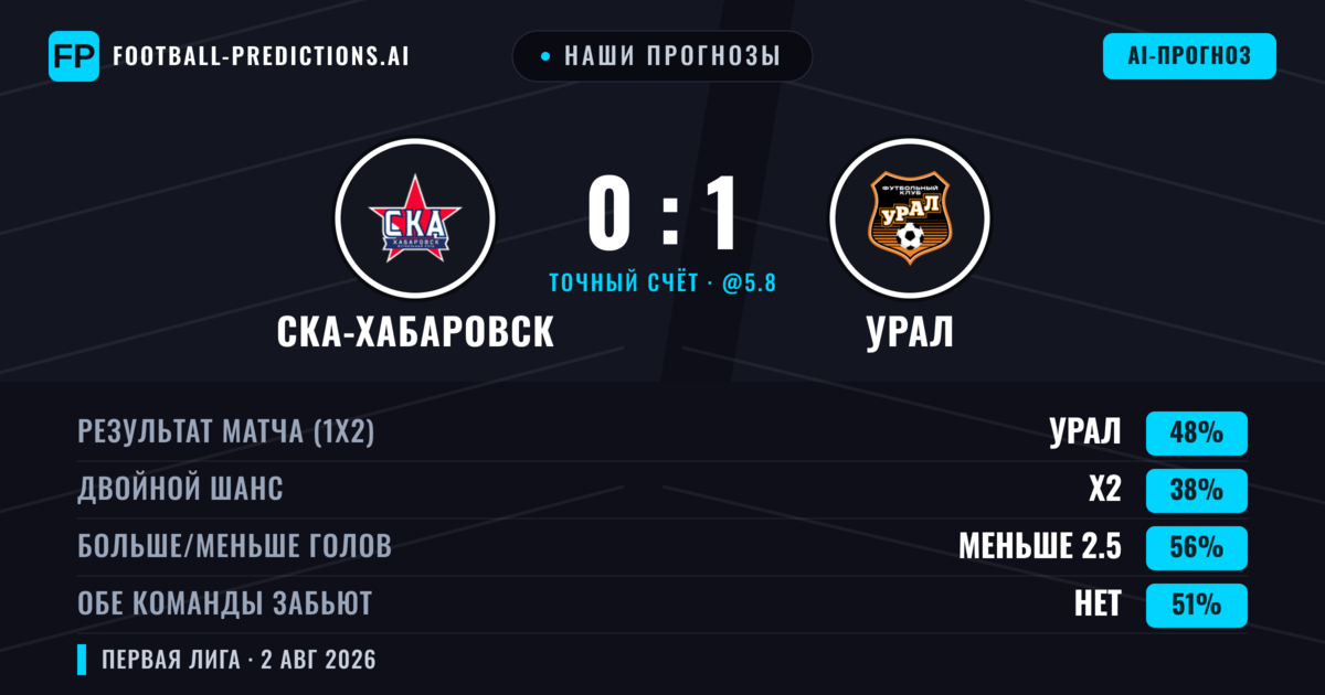 Наши прогнозы: СКА-Хабаровск против Урал — Урал — Победа (50%); Меньше 2.5; Обе забьют Нет