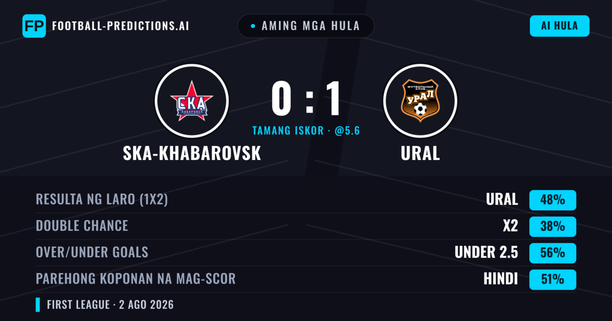 Aming mga hula: Ska-khabarovsk vs Ural — Ural — Manalo (50%); Under 2.5; Parehong magbubuo: Hindi