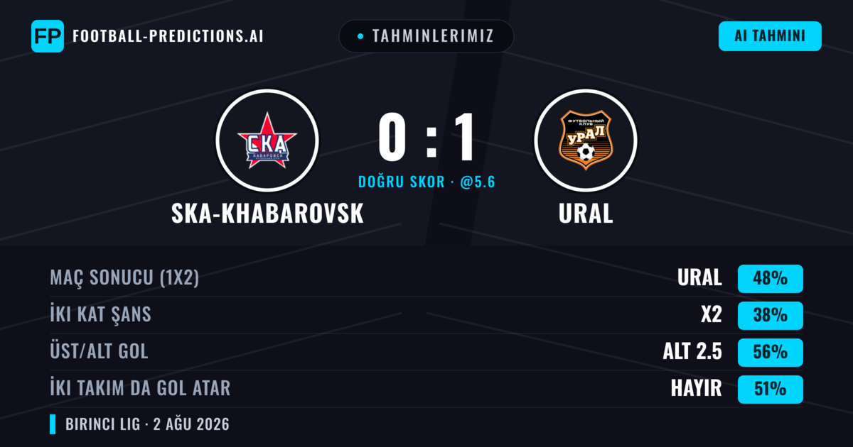 Tahminlerimiz: Ska-khabarovsk vs Ural — Ural — Kazanmak (50%); Alt 2.5; İki taraf da gol atar: Hayır