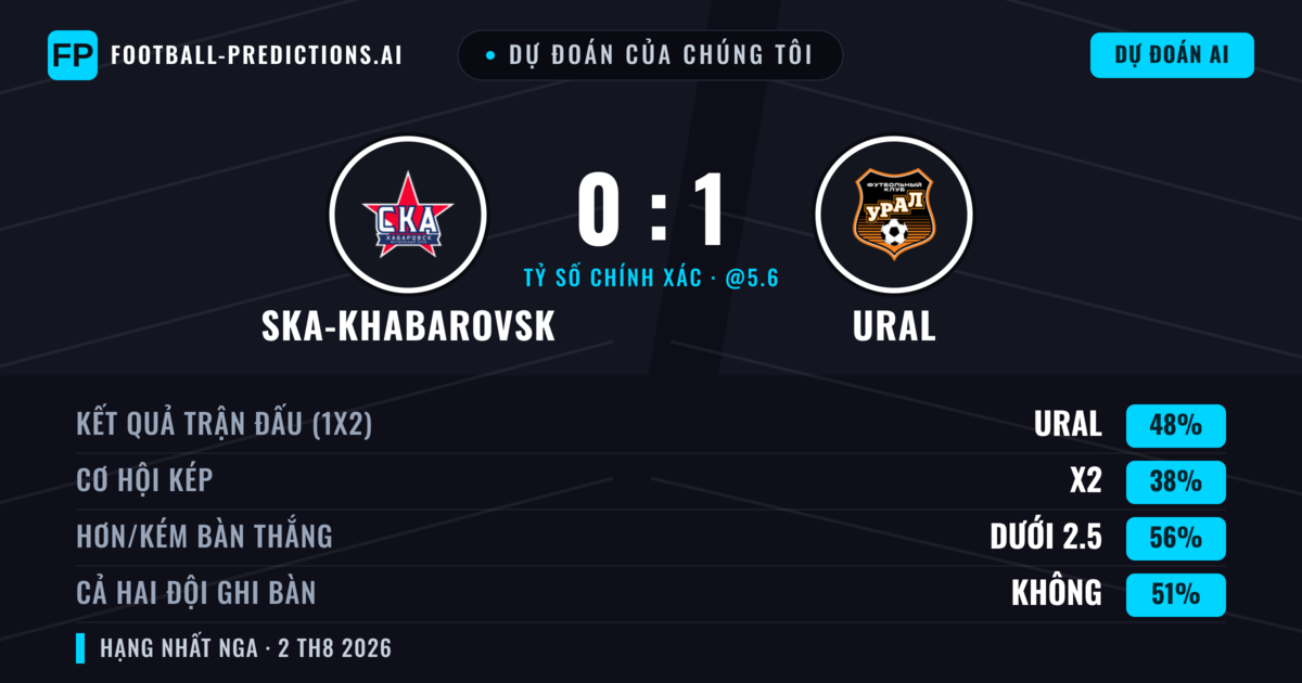 Dự đoán của chúng tôi: Ska-khabarovsk vs Ural — Ural — Thắng (50%); Ít hơn 2.5; Cả hai ghi bàn: Không