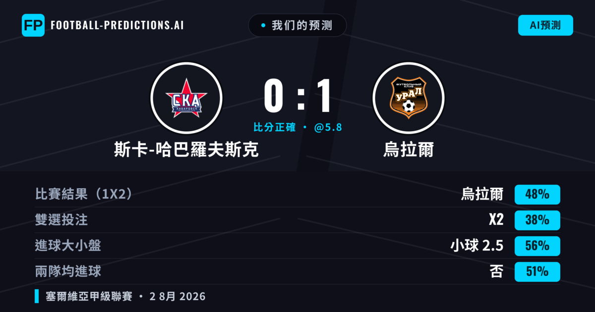我们的预测: 斯卡-哈巴羅夫斯克 對 烏拉爾 — 烏拉爾 — 勝 (50%); 小球 2.5; 無進球