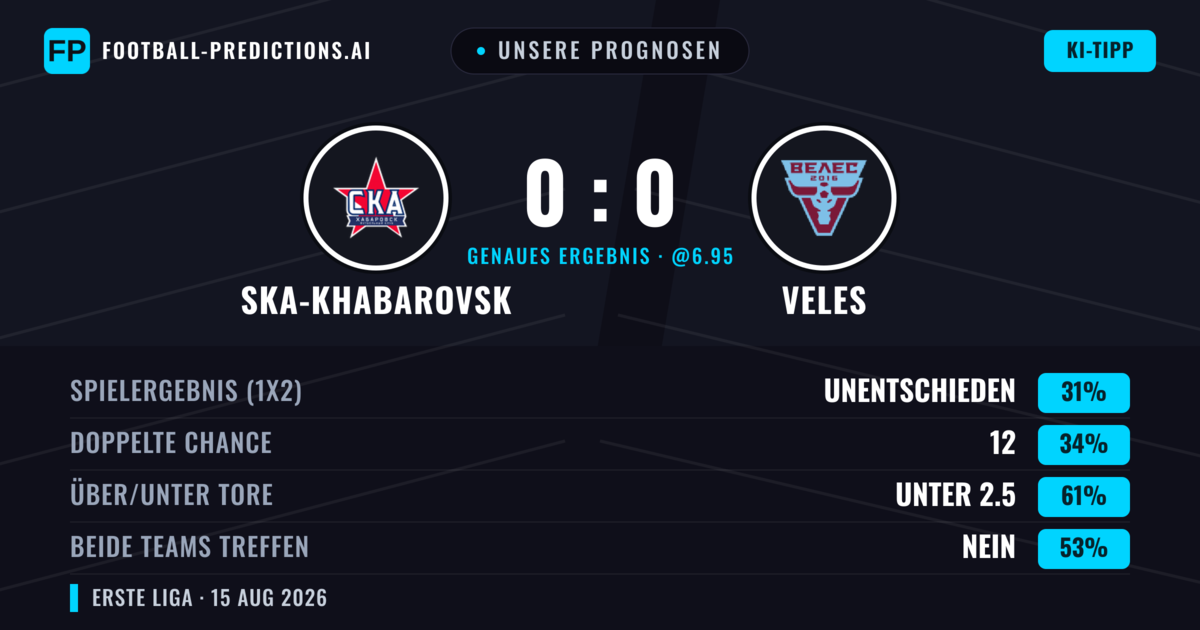 Unsere Prognosen: Ska-Khabarovsk vs Veles — Veles — Sieg (36%); Unter 2.5; Beide treffen: Nein
